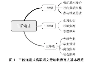 高职语文融入劳动教育的三阶递进、四维融合、多方联动育人方式分析