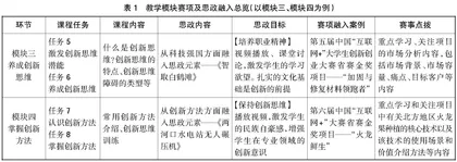 高职院校“赛教融合”背景下创新创业课程教学改革探索