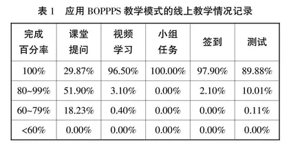 BOPPPS教学模式在线上教学中的应用研究0