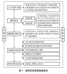 高职院校赛课融通课程改革实践研究