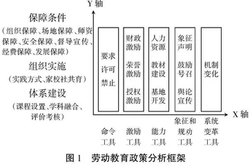 政策工具视角下我国各省劳动教育实施政策文本分析
