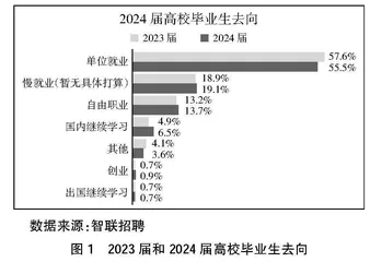 大学生慢就业背景下高职院校就业创业指导课改革创新研究
