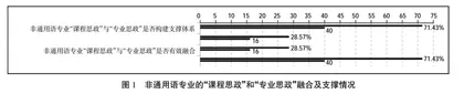 非通用语专业“课程思政”与“专业思政”有效衔接路径及评价机制研究0