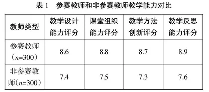 教学能力比赛对提升职业教育质量的实证分析0