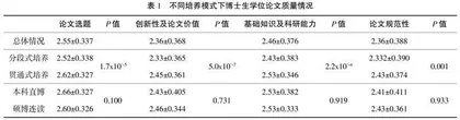 医学博士研究生培养模式的现状与思考：基于培养质量的分析