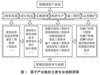 智能建造背景下土建类专业人才培养模式升级研究