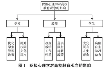 基于积极心理学的高校教学课堂创新研究0
