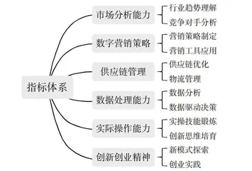 高职跨境电商专创融合课程体系建设的现实困境与发展对策研究