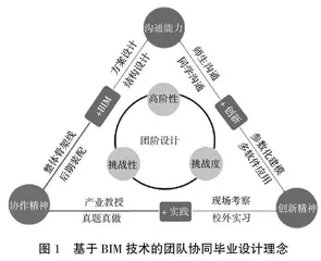 基于BIM技术的桥梁工程协同毕业设计探索