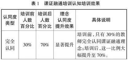 基于课证融通的高职会展策划与管理专业教师课程实施能力提升培训研究