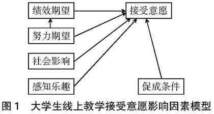 基于UTAUT模型大学生线上教学接受意愿影响因素研究