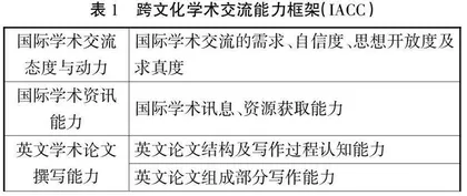 跨文化交际能力视角下研究生国际学术交流能力培养行动研究