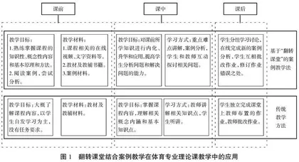 翻转课堂结合案例教学在体育专业理论课教学中的应用研究