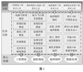 职业院校技能大赛地理空间信息采集与处理赛项资源转化与应用研究