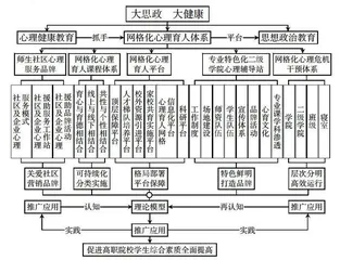 高职院校“五心护航”网格化心理育人体系建设实践探索