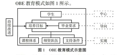 基于OBE 的智能财务人才培养研究