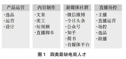 人货场重构与数智化下的电子商务人才培养模式转型研究