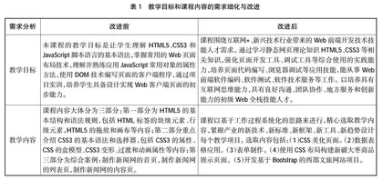 东西部教育协同机制下Web全栈课程群建设与应用探索①