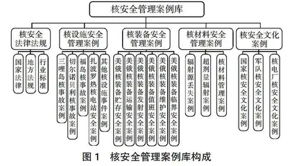 核安全管理课程案例库建设与应用研究