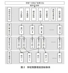 基于“诊改”理念的高职院校预算绩效管理机制研究