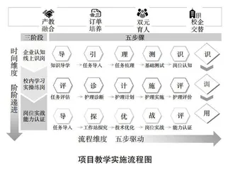 创新“护理+N”概念下多元化高职护理人才培养模式的探索与实践