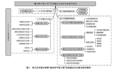 艺术院校校园廉洁文化建设实效性提升的路径探究