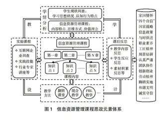 高校信息资源管理课程思政元素体系分析
