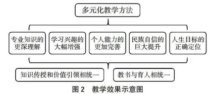 启发式教学与思政融合在课程教改中的探索