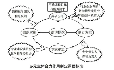 基于产教融合的课程标准制定和实施研究