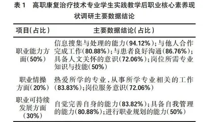 整合重组：高职康复实践教学的结构化实现路径 