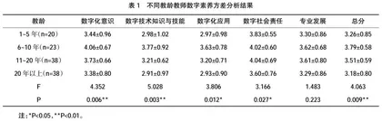 教育数字化背景下高职院校教师数字素养的调查与研究①