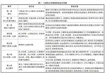 在航空人才培养中气动热力学课程思政的内涵和实践