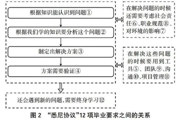 “悉尼协议”范式高职物联网应用技术专业建设研究与实践