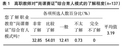 基于调研分析的高职院校“岗课赛证”综合育人路径探究①
