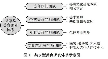 建筑类高职院校融美育于专业技能教育的“三融入五进阶”模式构建与实践