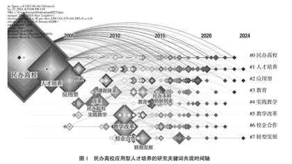 民办高校高质量应用型人才培养机制构建