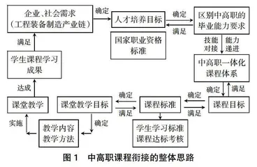 机电一体化技术专业中高职课程衔接的研究