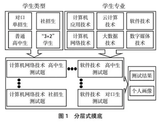智慧平台支持下的高职信息类课程分层教学策略研究①