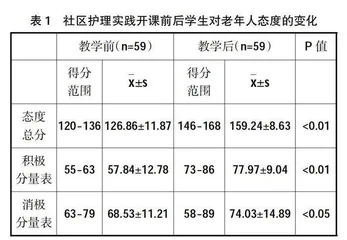 “3+1+1+1”社区护理实践教学模式在老年护理特色教育中的应用