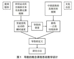 融入课程思政的导数概念教学设计