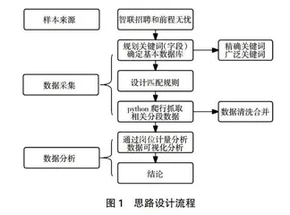 基于网络招聘的活页式教材典型工作任务的设计与研究
