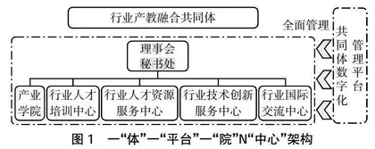 行业产教融合共同体实体化运作建设方案探讨①
