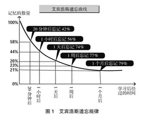 基于艾宾浩斯遗忘曲线构建关于高等数学智慧课堂的教学模式