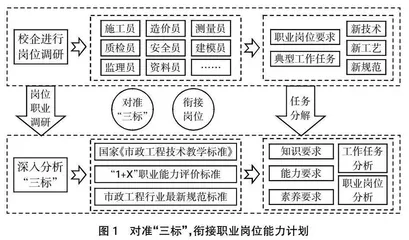 校企“双元”开发市政工程技术专业新形态教材实践①