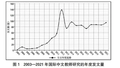 基于CiteSpace的国际中文教师文献综述可视化研究