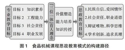 混合教学模式下食品机械课程的思政教学探索与设计