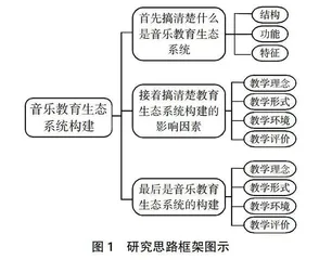 新时期职业本科院校音乐教育生态系统的构建路径分析