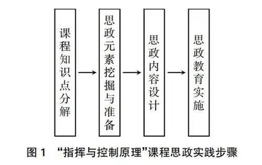 “指挥与控制原理”的课程思政实践