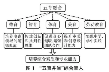 “五育并举”视域下电商专业创新创业教育研究 ①