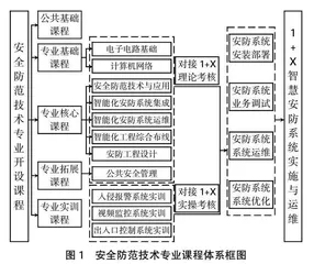 1+X制度下安全防范技术专业课程改革研究与探索①
